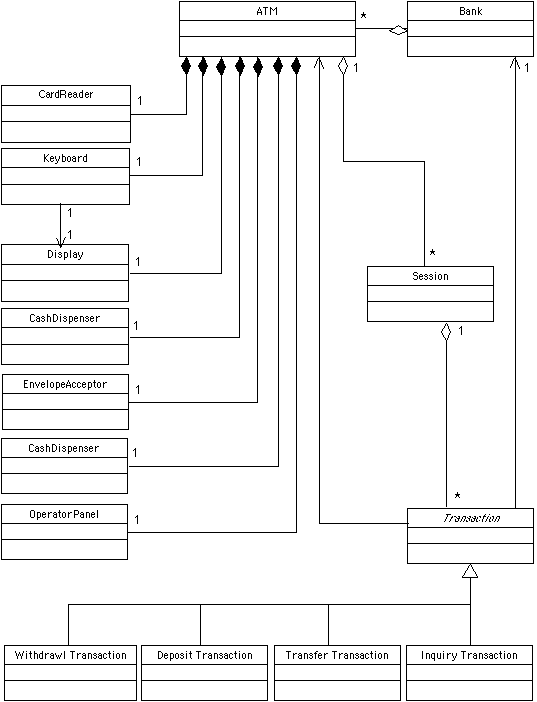 ATM Example System Class Diagram
